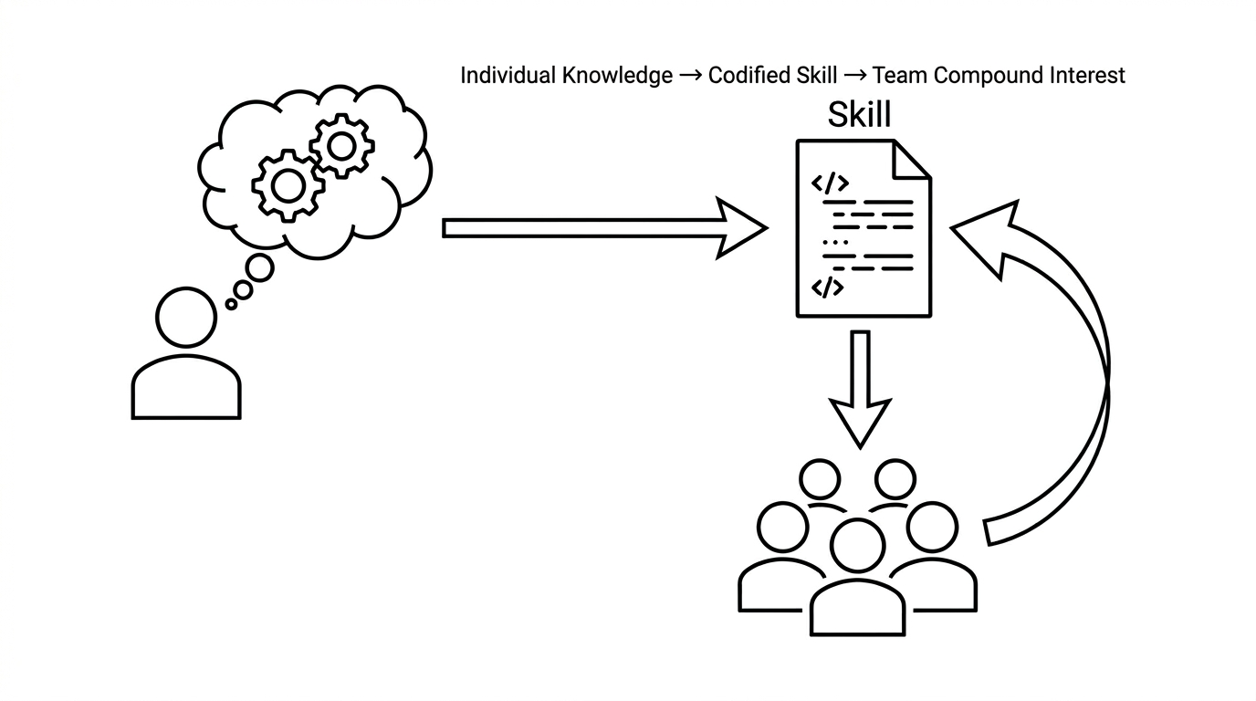 El Skills codificado transforma la experiencia individual en una ventaja organizacional permanente y escalable