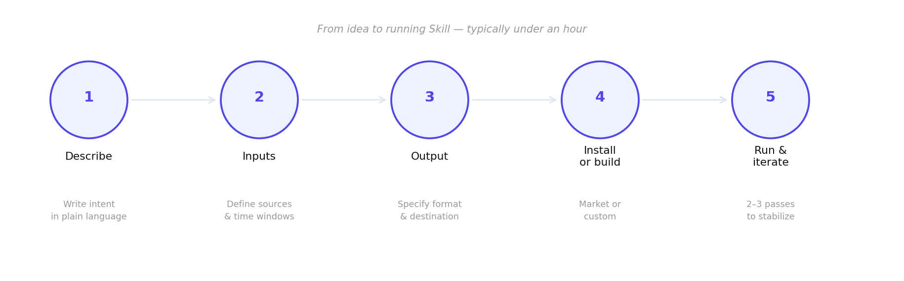 Five steps from plain-language description to a running Skill — typically under an hour.