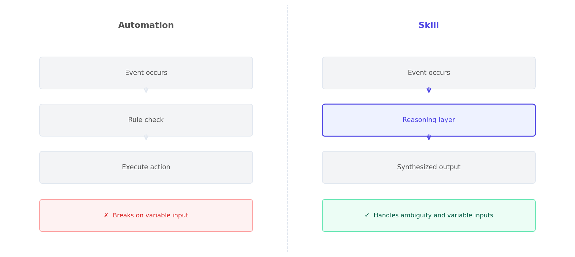 Automations follow fixed rules. Skills apply reasoning — and handle the cases where logic branches.