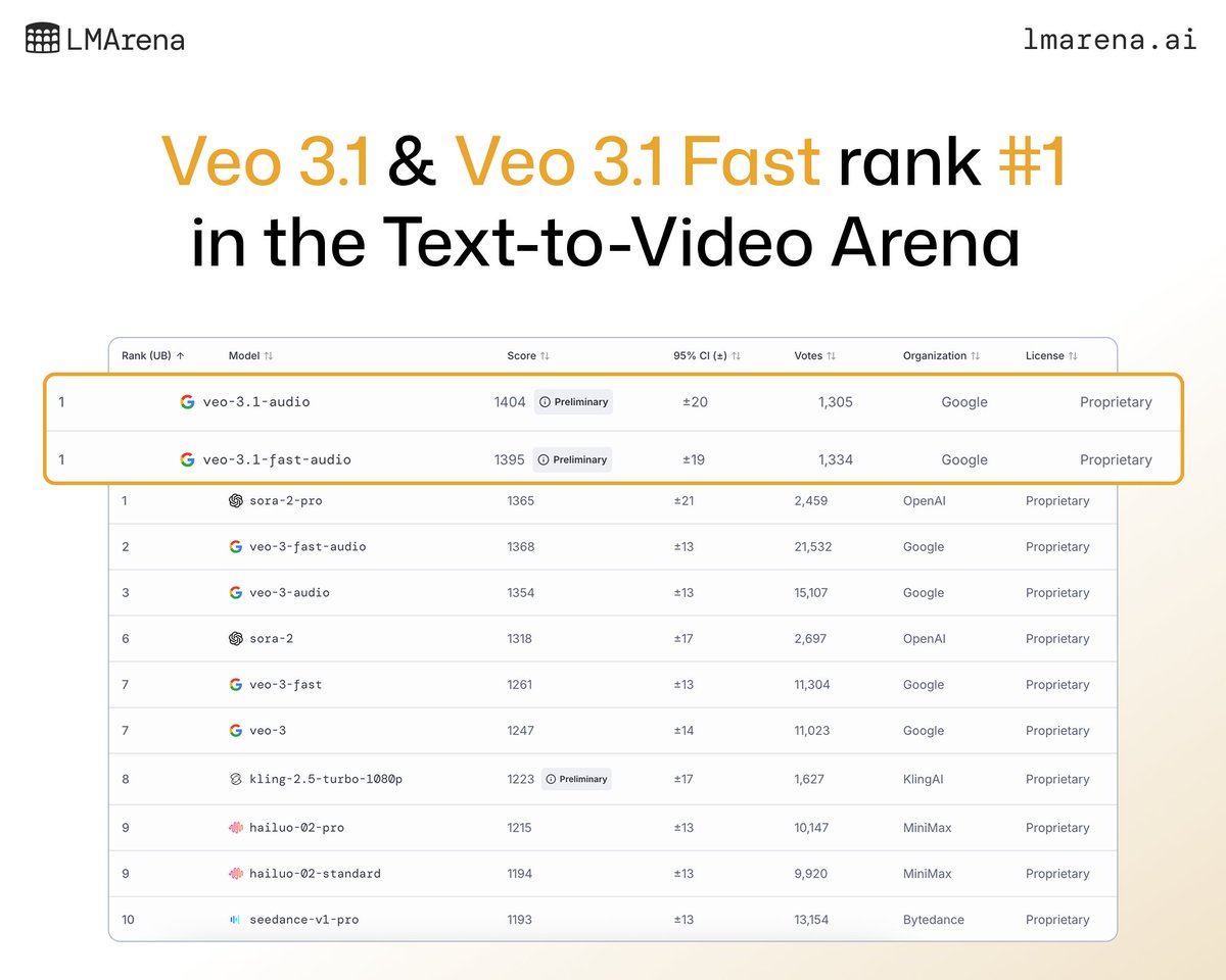 Arena.ai: Veo 3.1 ocupa el puesto número 1 en los foros de texto a video e imagen a video, +30 de Veo 3.0