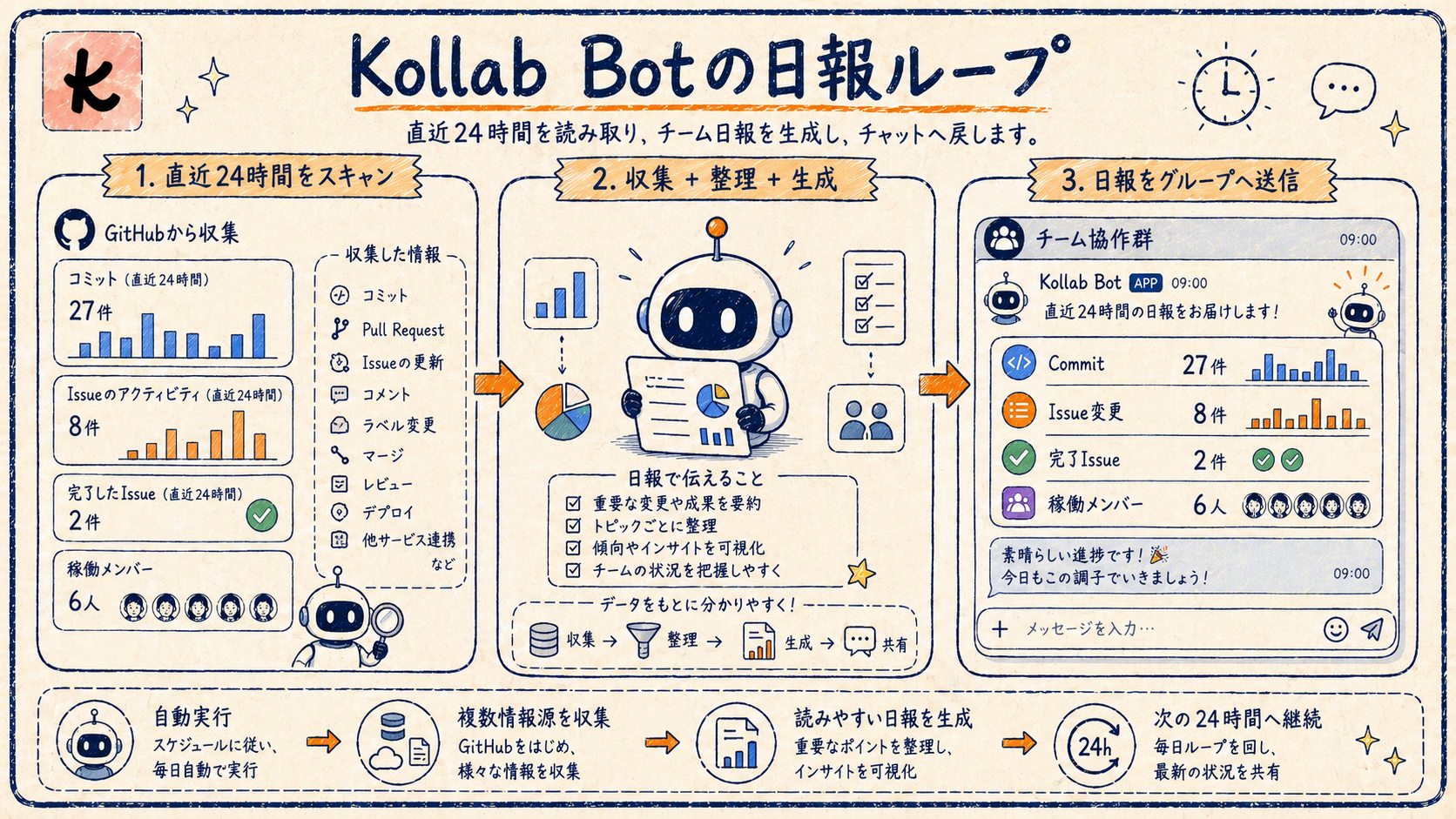 24時間日報デリバリーの手描き説明図