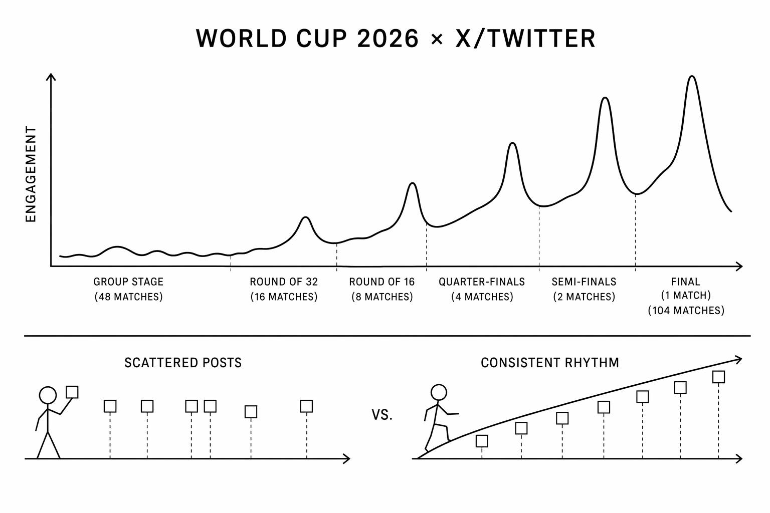 2026년 월드컵 트위터 콘텐츠 전략: 104경기에서 계정 신뢰도를 구축하는 방법 image
