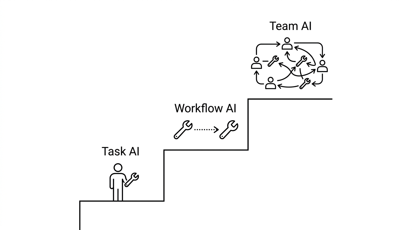 Los tres niveles de integración de AI: desde los atajos a nivel de tarea hasta el flujo de ejecución a nivel de equipo