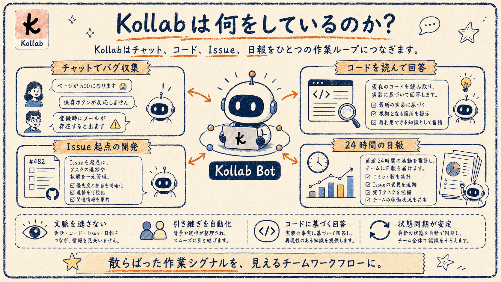 Kollab Botの手描き説明書ポスター