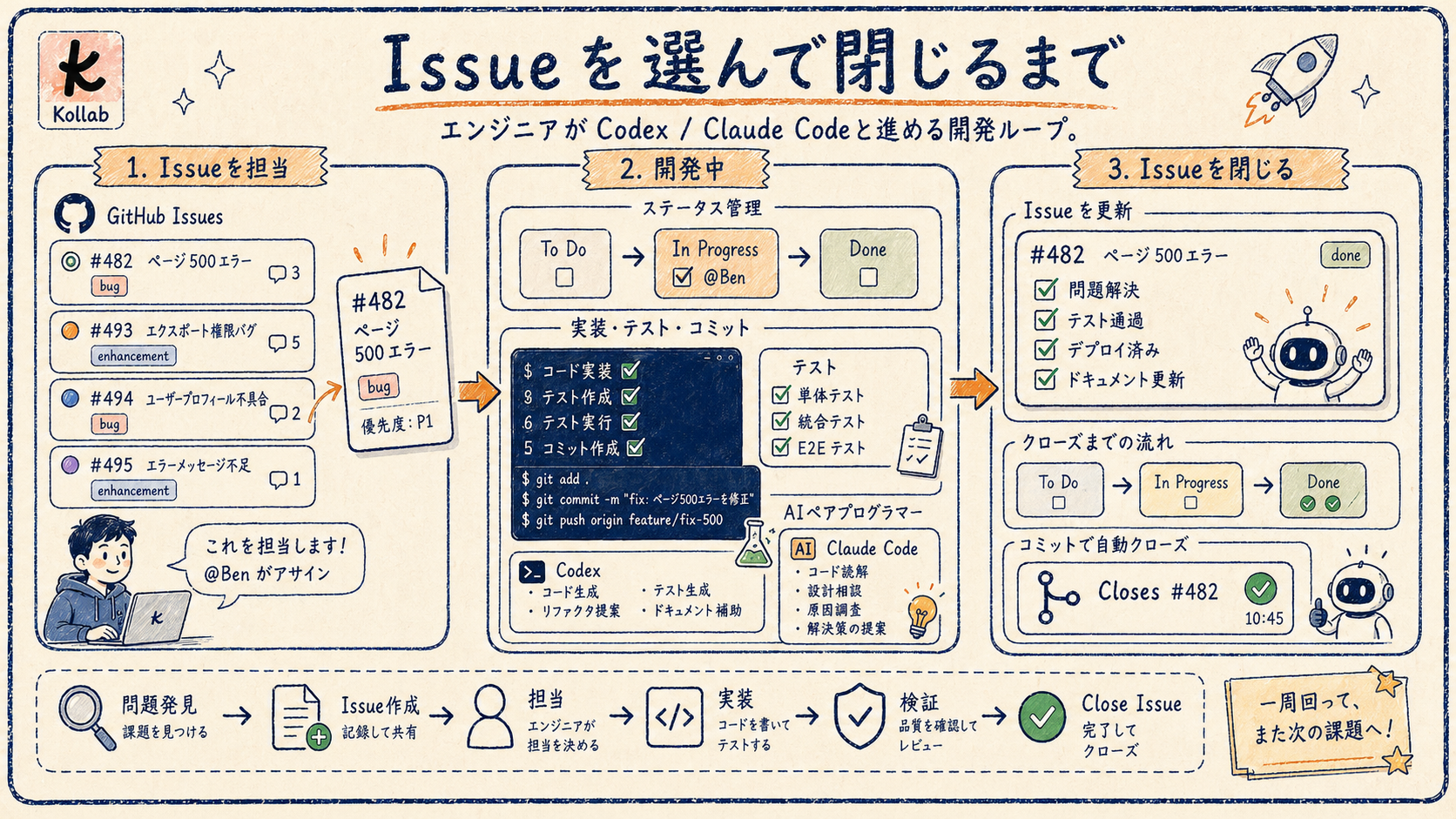 開発中のIssueライフサイクルの手描き説明図