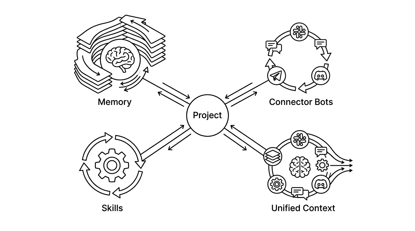 La capa de ejecución de Kollab: Memory, Skills, Connector Bots y Unified Context trabajando como un sistema integrado