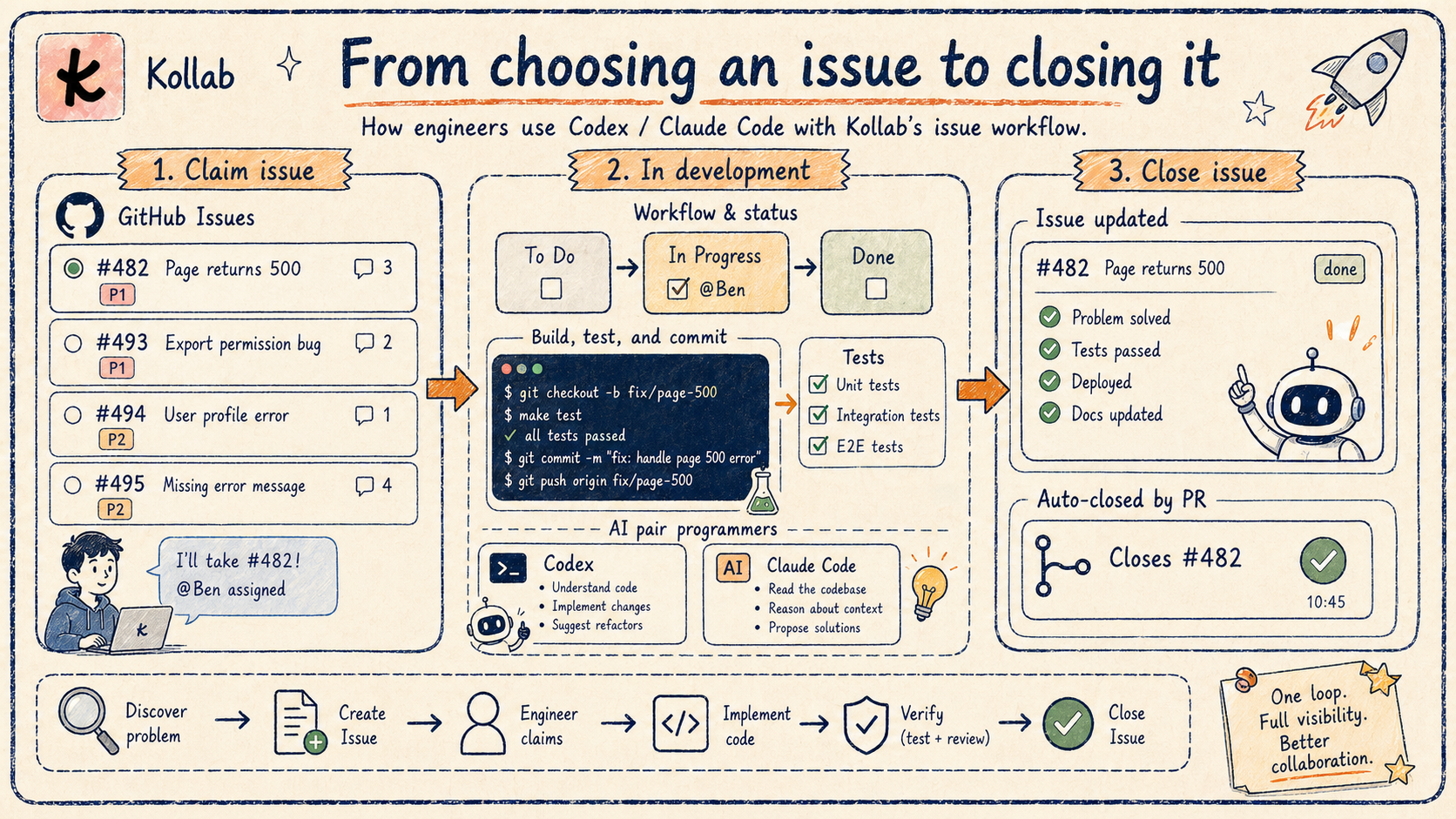 Diagrama ilustrado: ciclo de vida del Issue durante el desarrollo