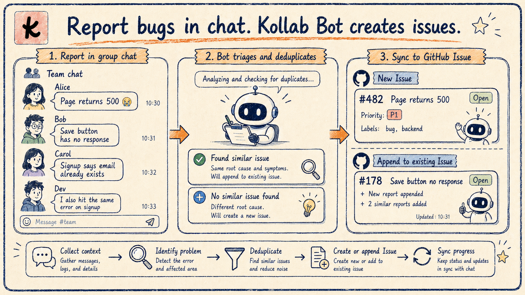 Diagrama ilustrado: del informe de chat bug a GitHub Issue