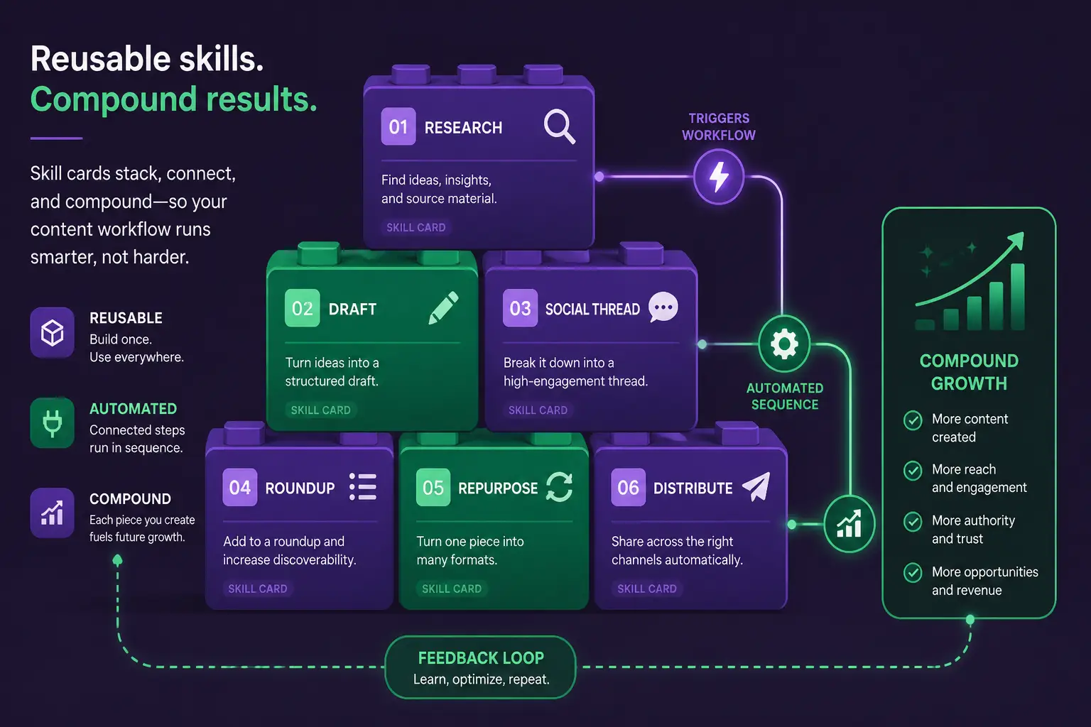 Build a Skill once. Apply it to every match. Compound interest on your best work.