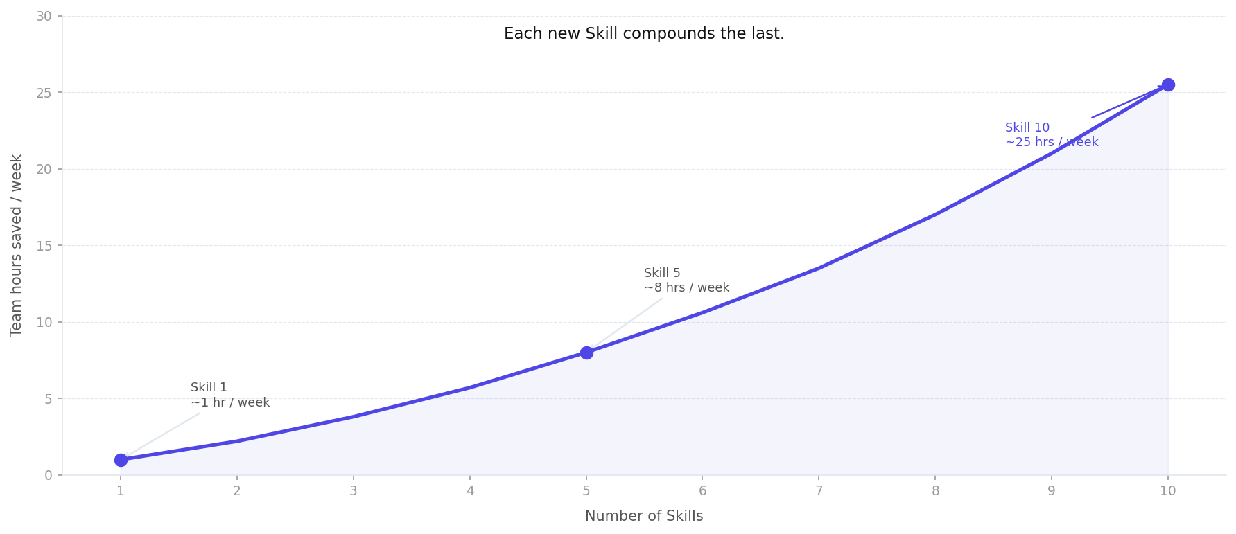 Each new Skill compounds the last. By Skill 10, coordination overhead that once needed senior attention runs itself.
