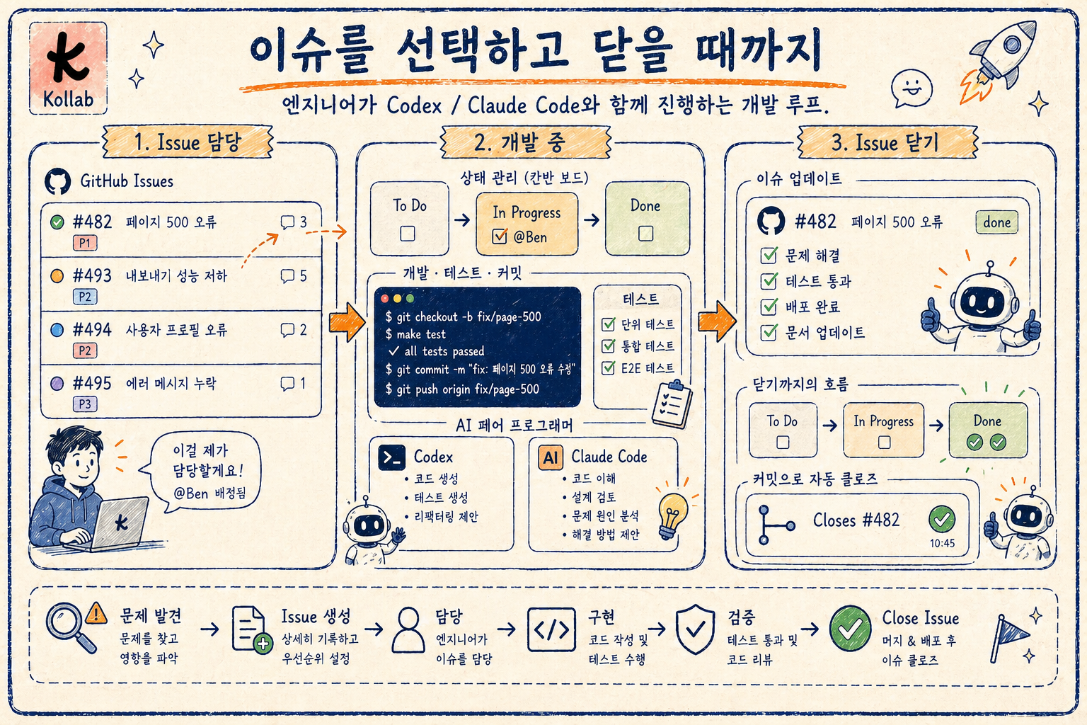 개발 중 Issue 라이프사이클의 손그림 설명도
