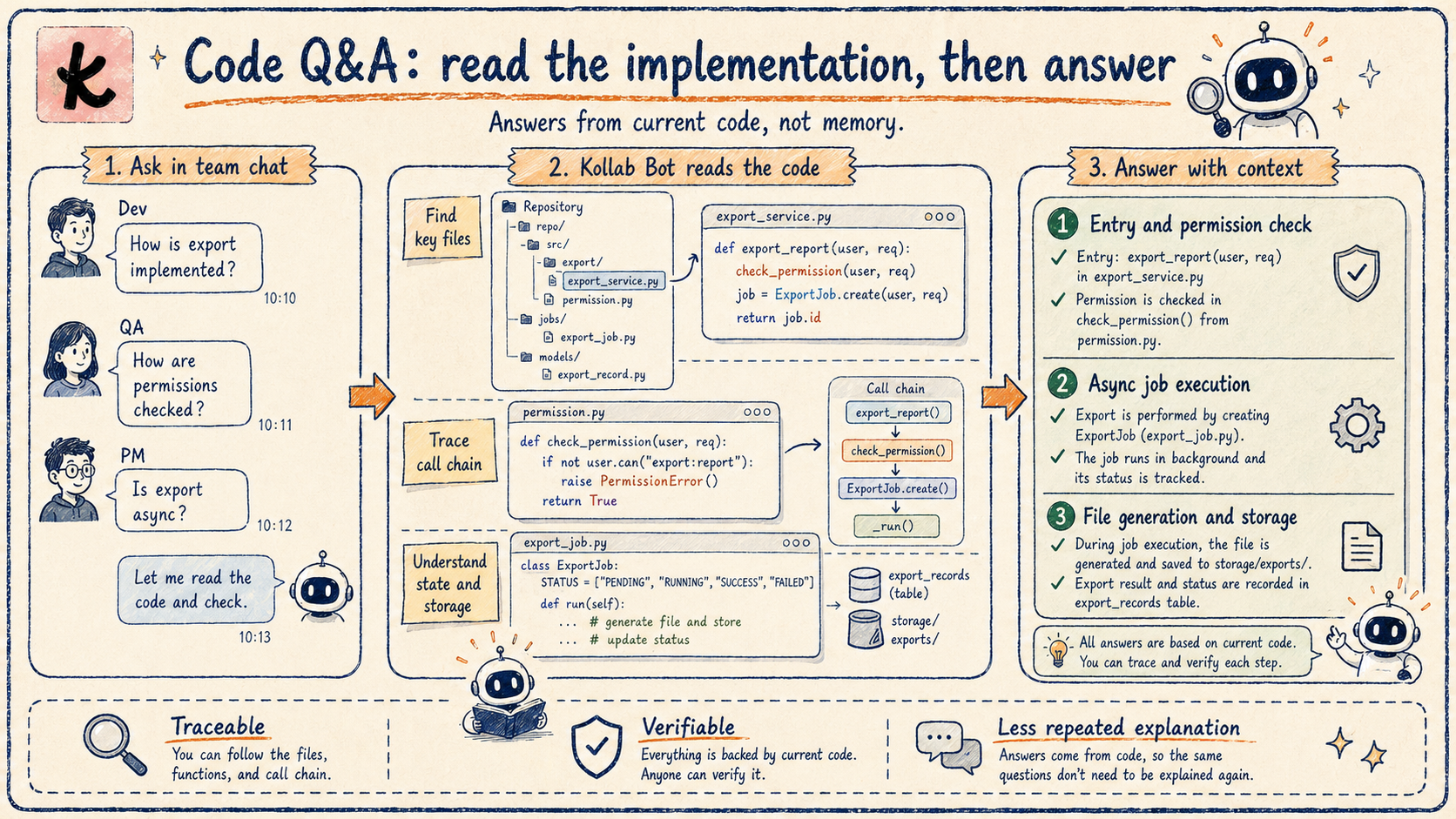 Diagrama ilustrado: leer el código antes de responder preguntas