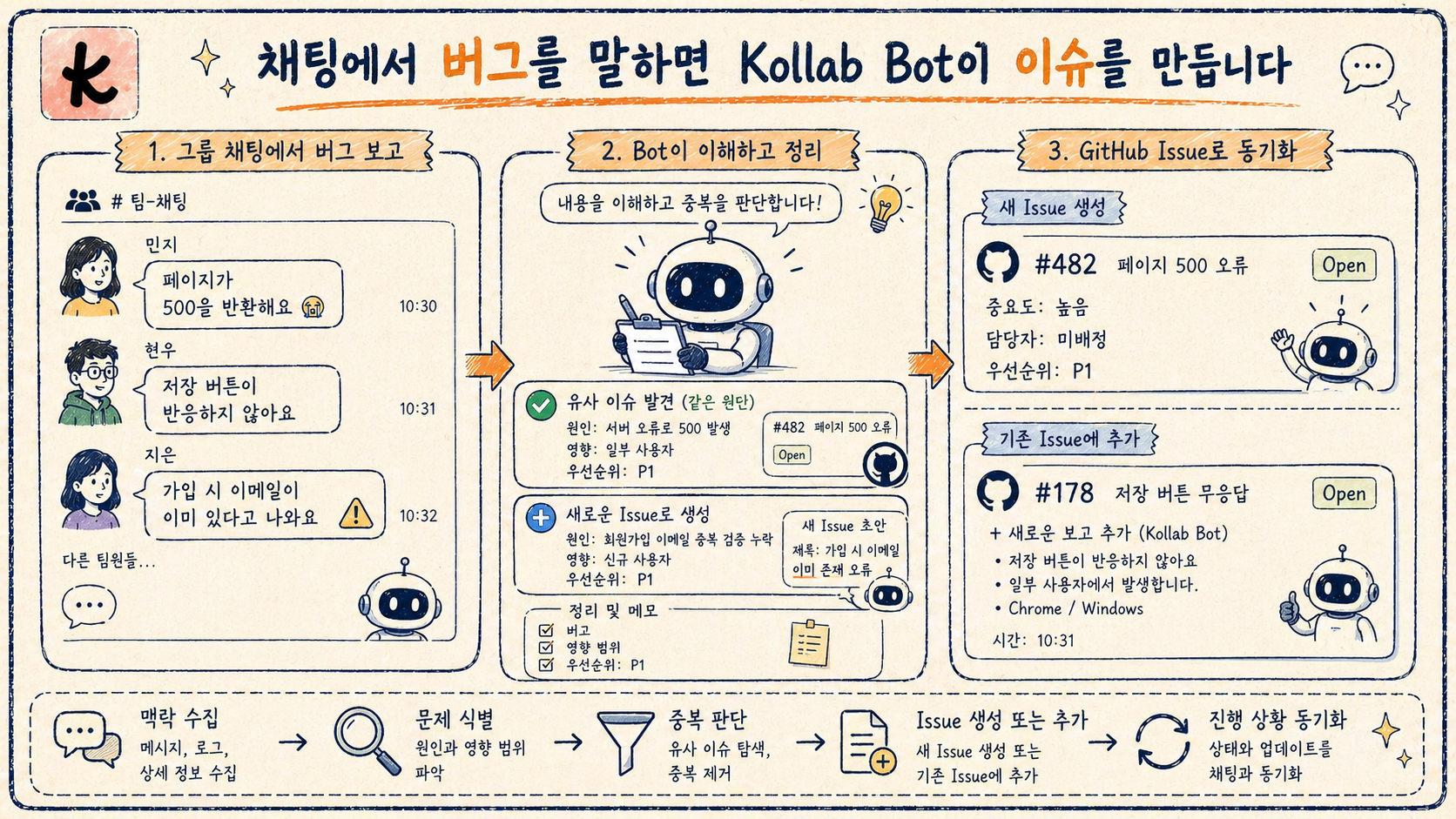 채팅 버그 보고에서 GitHub Issue까지의 손그림 설명도