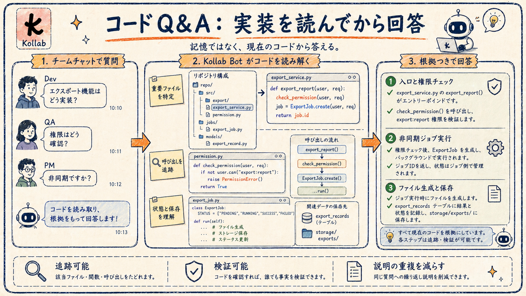 コードを読んでから回答する手描き説明図