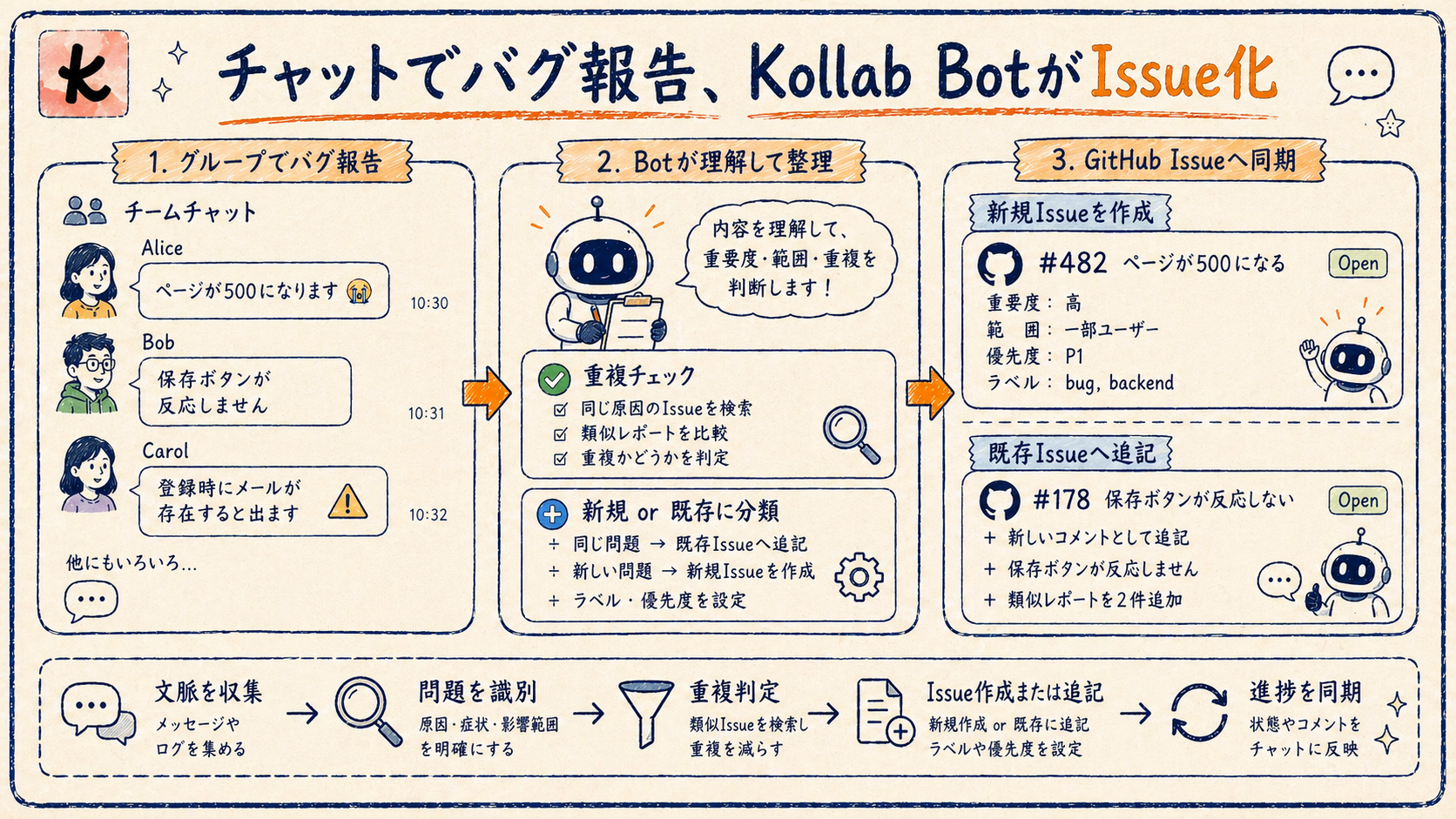 チャットのバグ報告からGitHub Issueまでの手描き説明図