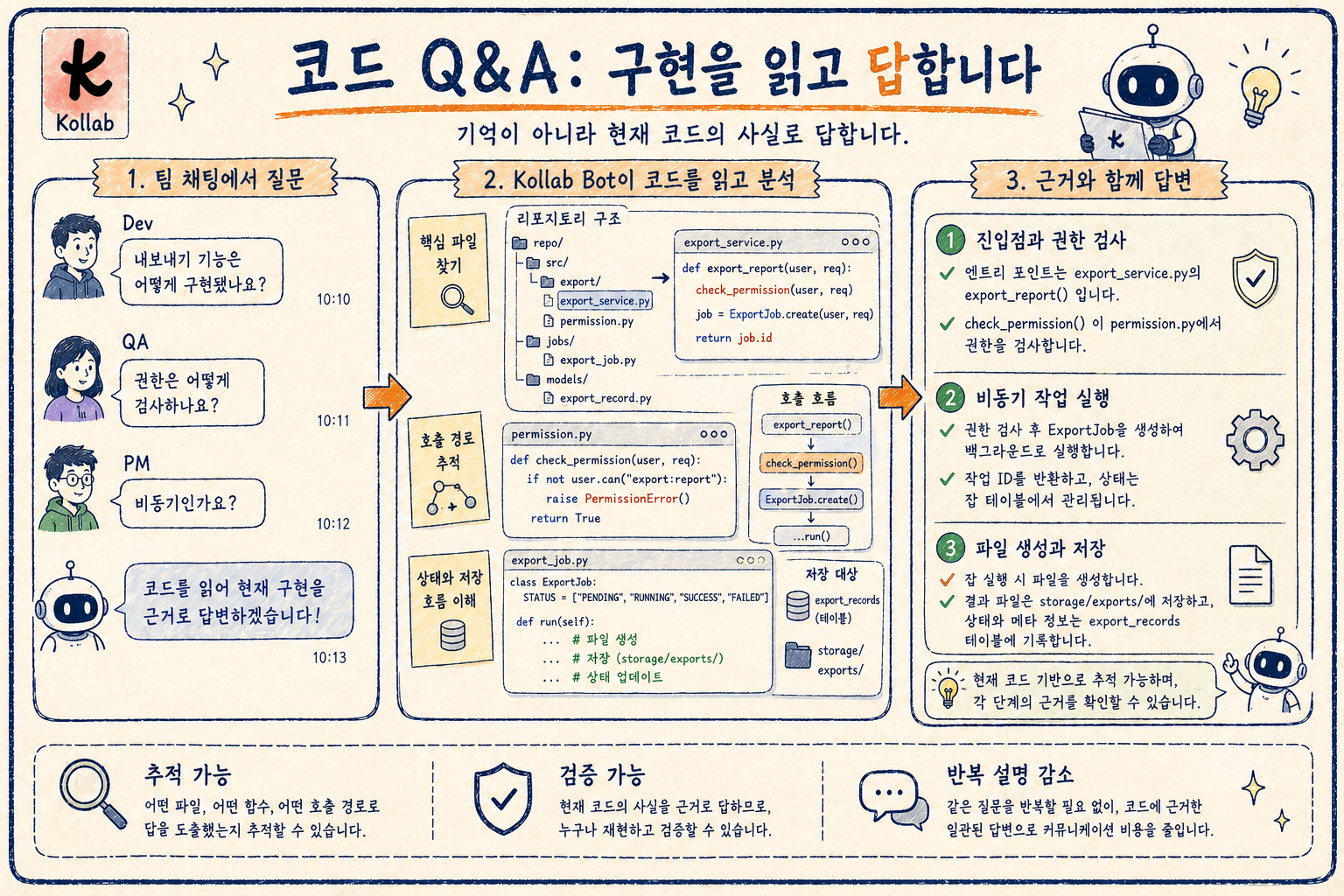코드를 읽고 답변하는 손그림 설명도