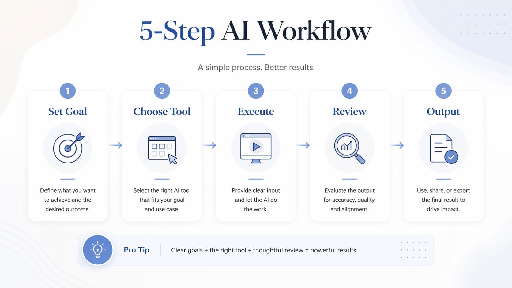 Diapositiva educativa que muestra un flujo de trabajo AI