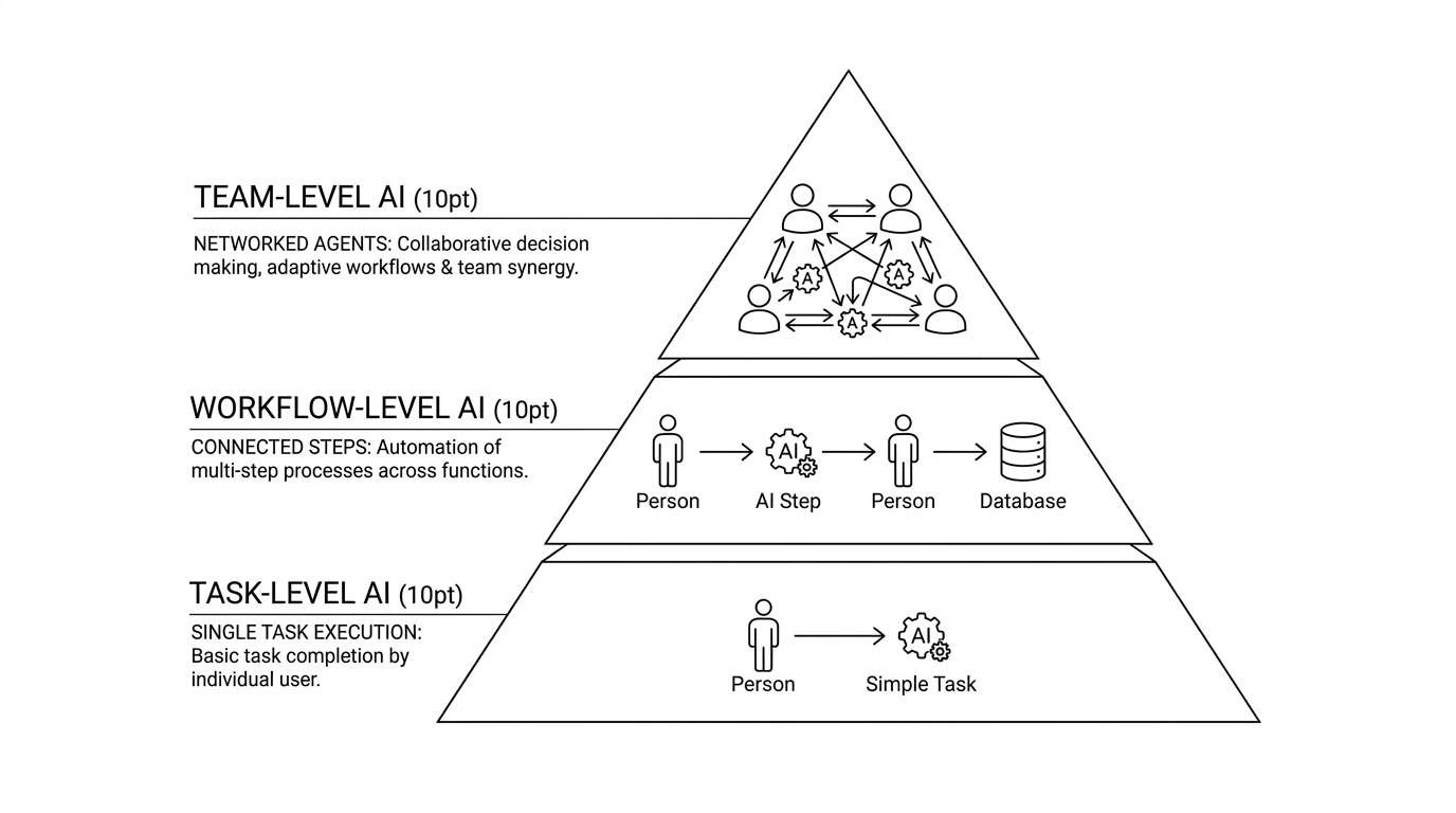 Los tres niveles de integración de AI: tarea, flujo de trabajo y nivel de equipo