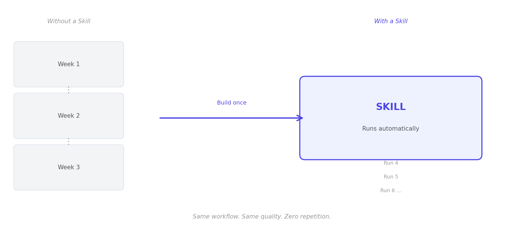 Build once. The Skill handles every run that follows — at whatever cadence makes sense, with full AI reasoning at each step.