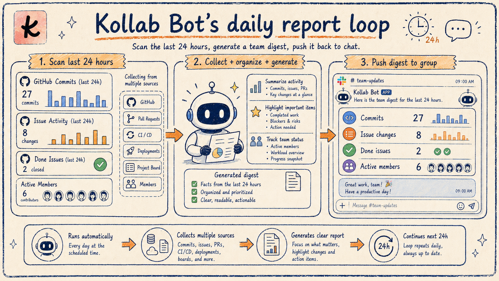 Diagrama ilustrado: entrega daily report en 24 horas